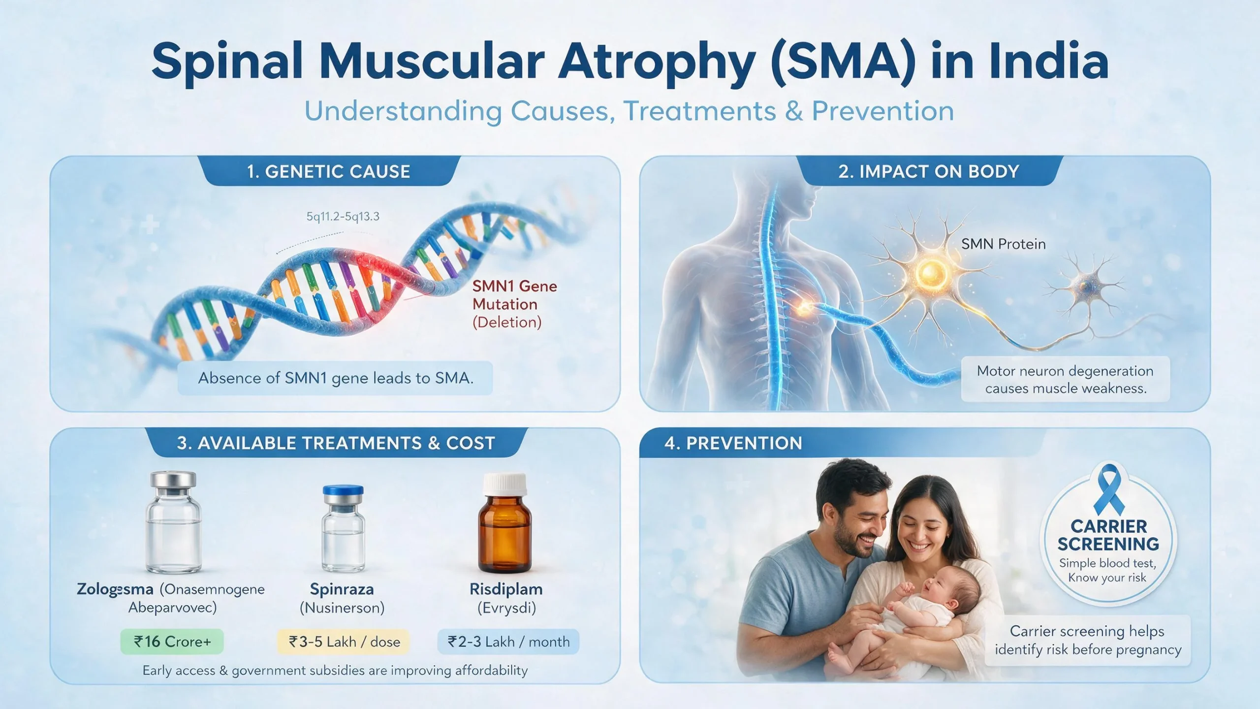 Medical infographic illustrating Spinal Muscular Atrophy in India showing SMN1 gene mutation on a DNA helix, motor neuron degeneration in the spinal cord, cost comparison of Zolgensma Spinraza and Risdiplam treatments with Indian rupee symbols, and a family undergoing carrier screening.