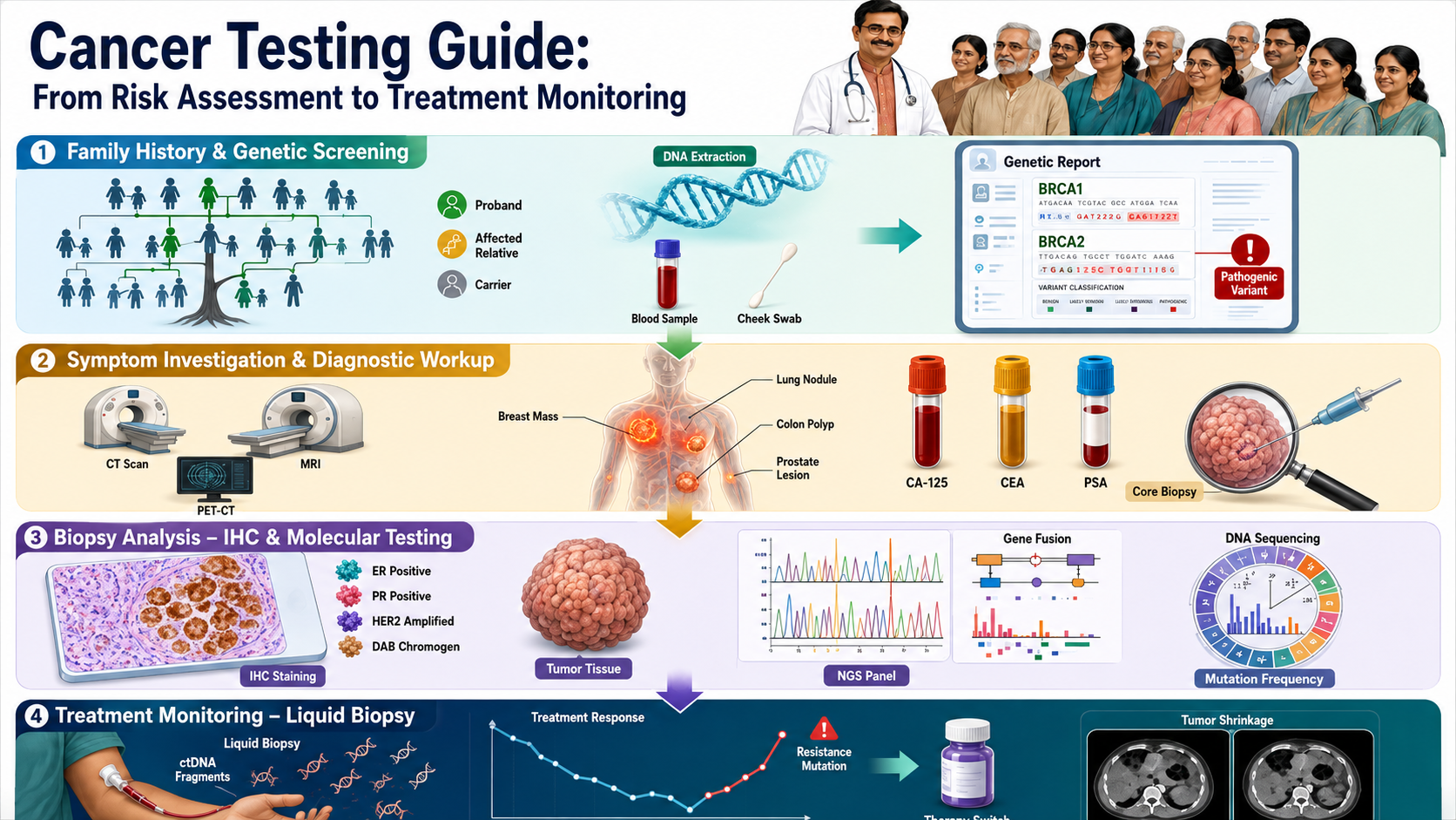 Comprehensive medical infographic illustrating the complete cancer testing journey from hereditary genetic screening to treatment monitoring. The vertical flowchart shows four clinical stages: top panel depicts DNA helix with family tree and blood sample for BRCA1/BRCA2 hereditary cancer gene panel testing; second panel shows human torso with highlighted tumor sites in breast, lung, and colon, surrounded by CT scanner, MRI machine, and PET-CT monitor with tumor marker blood vials labeled CA-125, CEA, and PSA, plus a biopsy needle approaching suspicious tissue; third panel split into two sections shows IHC staining microscope slide with brown chromogen marking hormone receptors alongside DNA sequencing chromatogram and NGS mutation panel with EGFR, KRAS, BRAF mutations for targeted therapy; bottom panel shows liquid biopsy blood draw with circulating tumor DNA fragments and treatment response graph showing ctDNA levels declining then rising with resistance mutations. Connected by downward arrows with Indian clinical context featuring diverse patients and physician in traditional attire. Medical infographic style in blue, amber, teal, and purple tones on white background.
